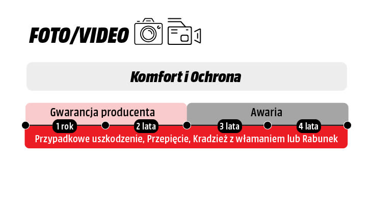 Prezentacja 4-letniego pakietu ochrony na osi czasu. Ochrona obejmuje przypadkowe uszkodzenie, przepięcie, kradzież kieszonkowa lub rabunek.