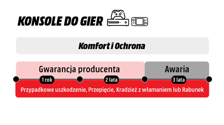 Prezentacja na osi czasu 3-letniego pakietu ochrony od awarii, przypadkowego uszkodzenia, przepięcia, kradzieży kieszonkowej lub rabunku.