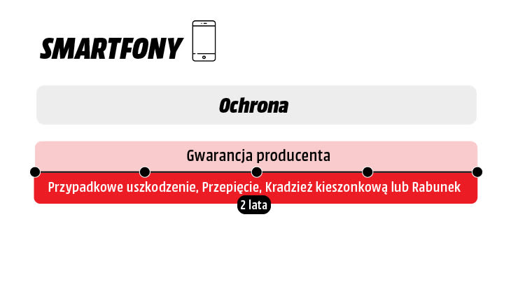 Prezentacja 2-letniego pakietu ochrony na osi czasu. Ochrona obejmuje przypadkowe uszkodzenie, przepięcie, kradzież kieszonkowa lub rabunek.