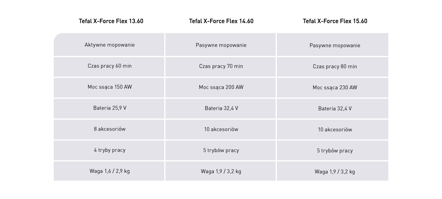 Tabela porównawcza trzech modeli odkurzaczy Tefal X-Force Flex. Zawiera informacje o mopowaniu, czasie pracy, mocy ssącej, baterii, akcesoriach, trybach pracy i wadze.