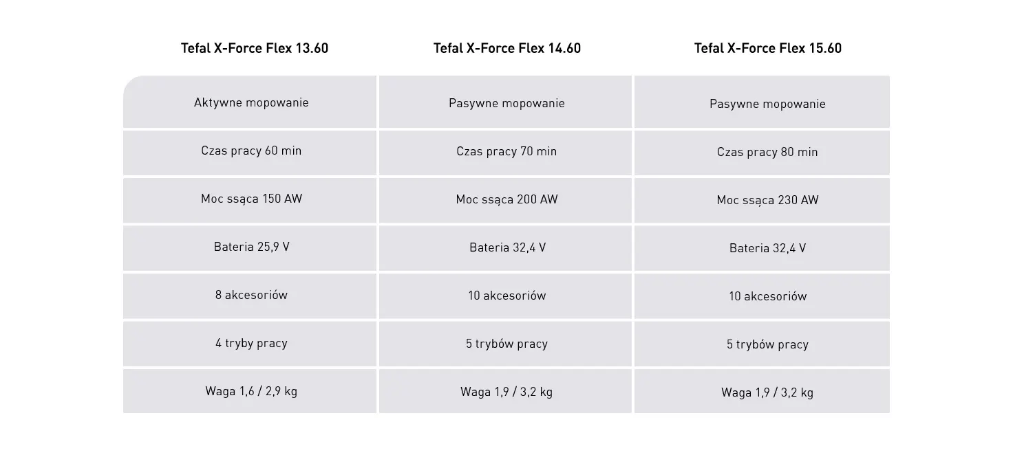 Tabela porównawcza trzech modeli odkurzaczy Tefal X-Force Flex. Zawiera informacje o mopowaniu, czasie pracy, mocy ssącej, baterii, akcesoriach, trybach pracy i wadze.