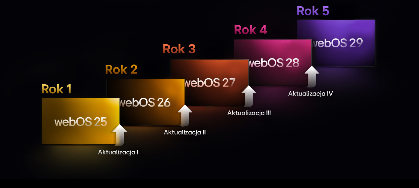 Informacje o corocznych update'ach WebOS