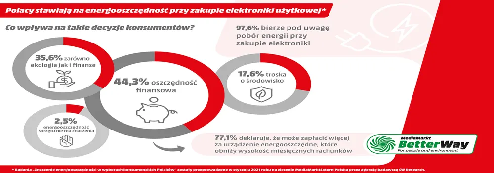 Badania MediaMarkt: Polacy stawiają na energooszczędność