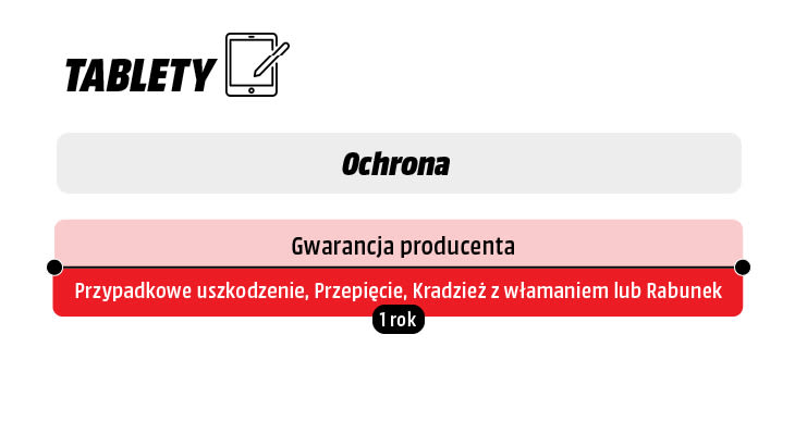 graficzna prezentacja informacji o pakiecie ubezpieczenia tabletu na 1 rok