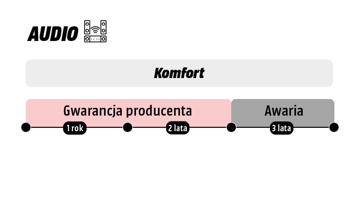graficzna prezentacja informacji o pakiecie ubezpieczenia audio na 3 lata