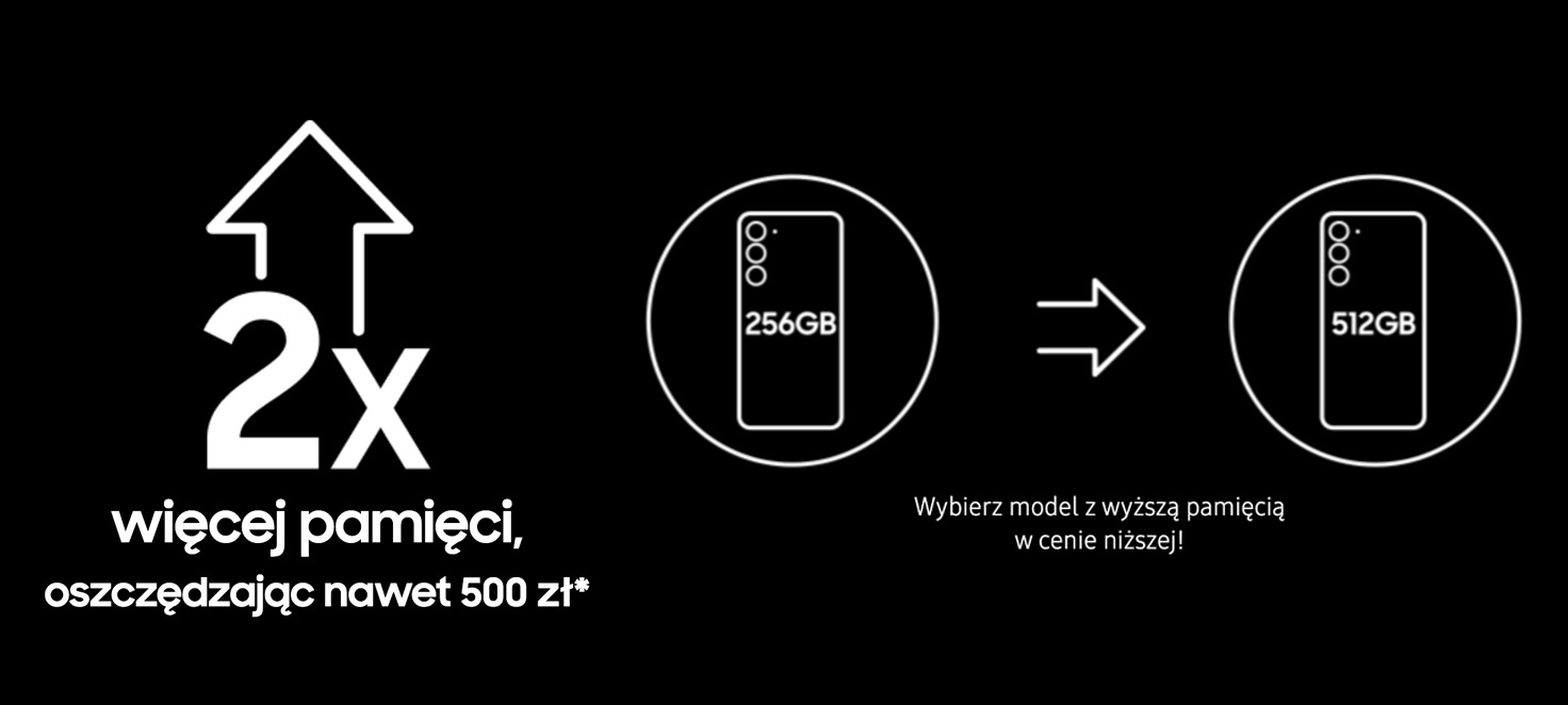 Czarny obraz przedstawia ofertę: 2x więcej pamięci, np. z 256GB na 512GB.