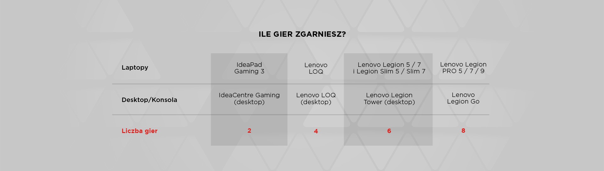 Tabela porównawcza produktów Lenovo: laptopy (IdeaPad Gaming, Lenovo LOQ, Legion), desktopy i konsole, liczba gier.