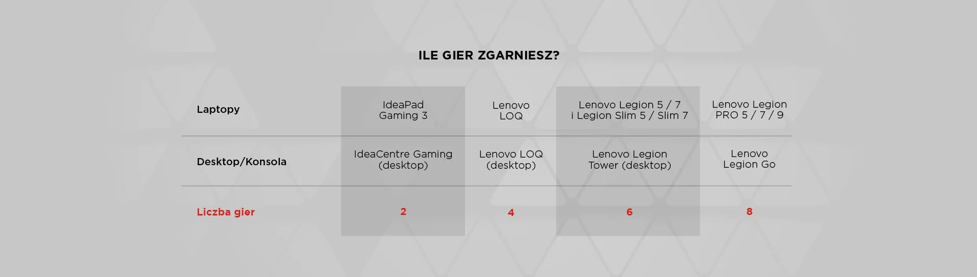 Tabela porównawcza produktów Lenovo: laptopy (IdeaPad Gaming, Lenovo LOQ, Legion), desktopy i konsole, liczba gier.