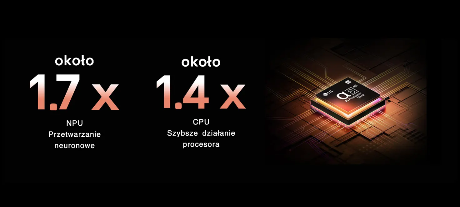 około 1.7x NPU przetwarzanie neuronowe & około 1.4x CPU - Szybsze działanie procesora