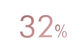 32%” — duży różowy napis „32%” na białym tle