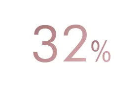 32%” — duży różowy napis „32%” na białym tle
