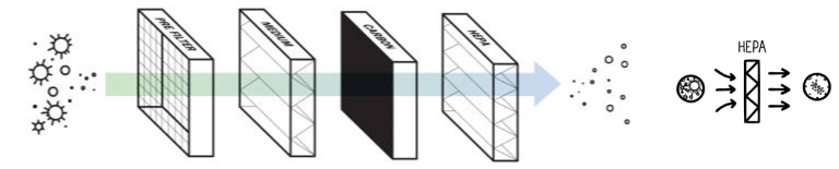Schemat filtracji powietrza: prefiltr, filtr medium, węglowy, HEPA. Strzałka wskazuje przepływ powietrza przez filtry.