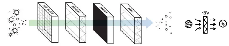 Schemat filtracji powietrza: prefiltr, filtr medium, węglowy, HEPA. Strzałka wskazuje przepływ powietrza przez filtry.