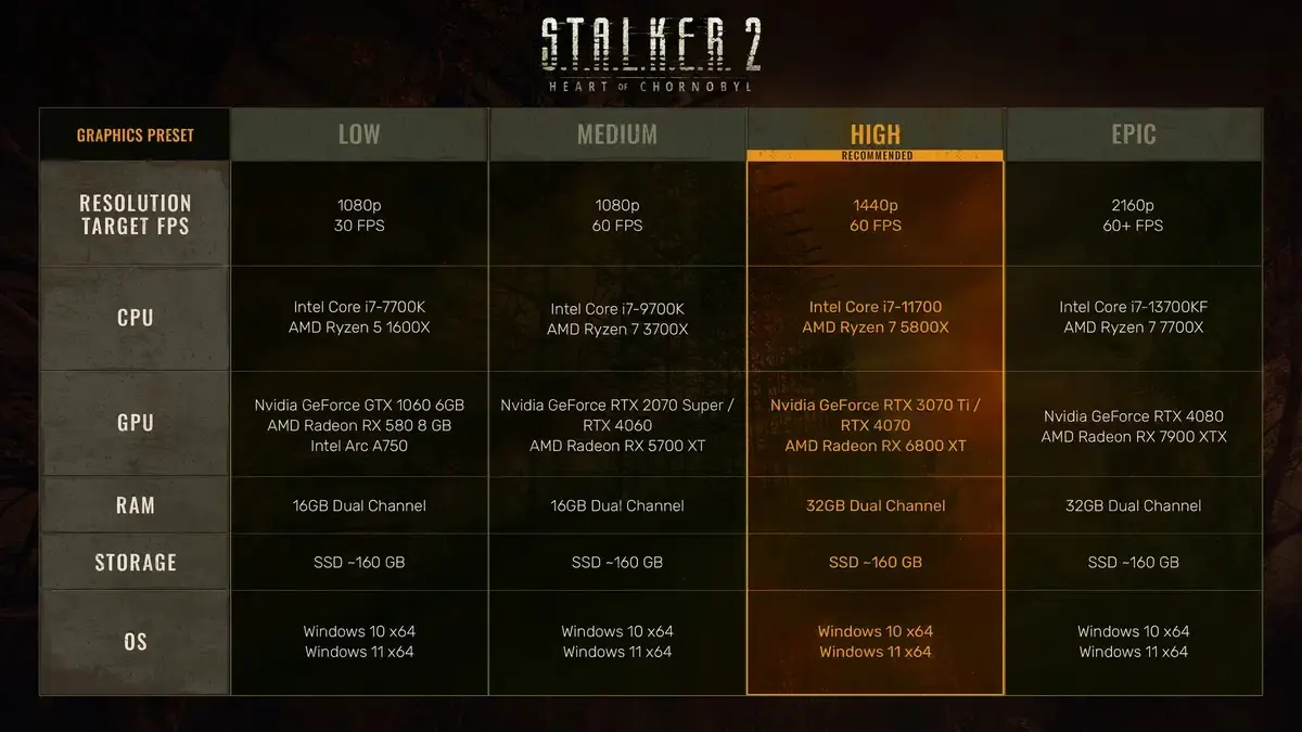 Wymagania STALKER 2
