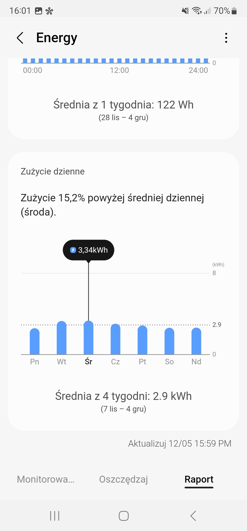 Wykres zużycia energii z podziałem na dni tygodnia, środa z najwyższym zużyciem 3,34 kWh.
