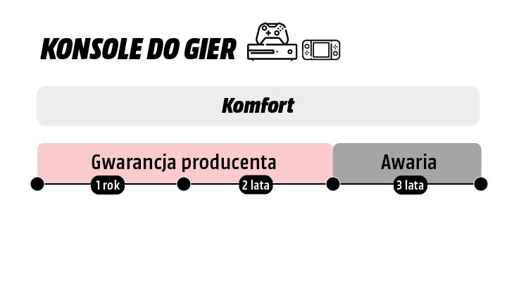 graficzna prezentacja informacji o ubezpieczeniu konsoli od awarii na okres 3 lat w pakiecie Komfort