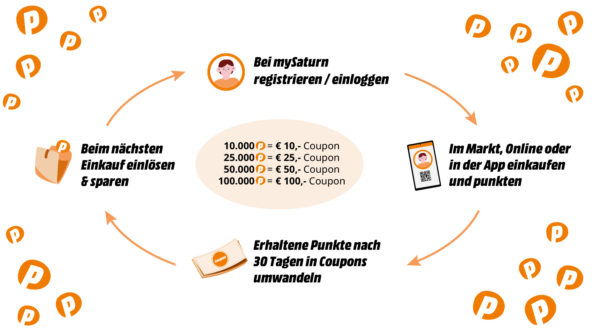Grafik zeigt einen Prozess: Bei mySaturn registrieren, einkaufen, Punkte in Coupons umwandeln und beim Einkauf einlösen.