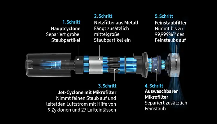 Auf schwarzem Grund ist die Illustration eines Staubsaugerfilters mit blauem Licht und Text zu sehen.