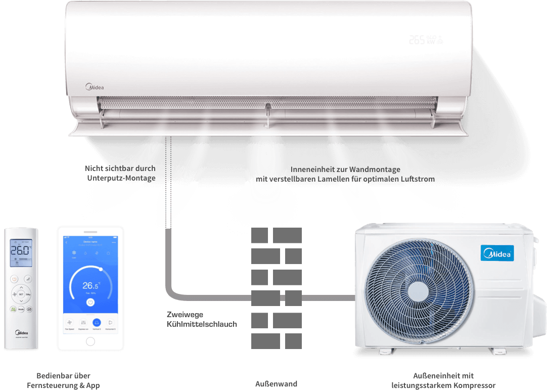 Infografik Split-Klimaanlagen