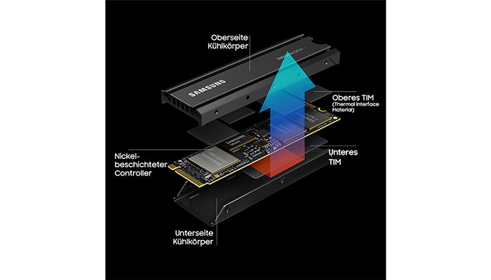 Explosionsansicht einer SSD mit Kühlkörper, Nickel-Controller und Thermal Interface Material, dargestellt mit einem blauen Pfeil für die Kühlung.