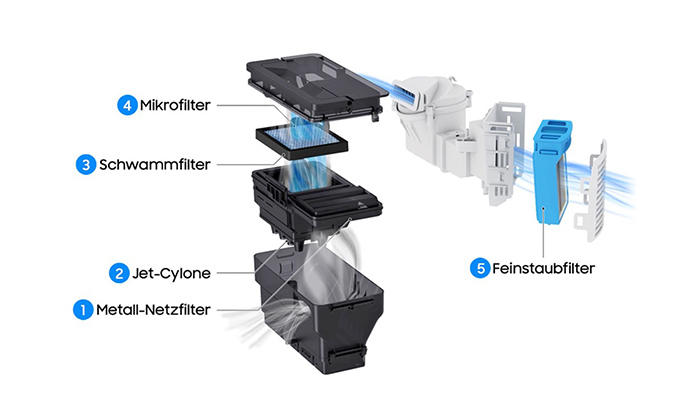 Die Abbildung zeigt schematisch die Einzelteile eines Filtersystems in Schwarz, Weiß und Blau, beschriftet mit "Metall-Netzfilter" bis "Feinstaubfilter".
