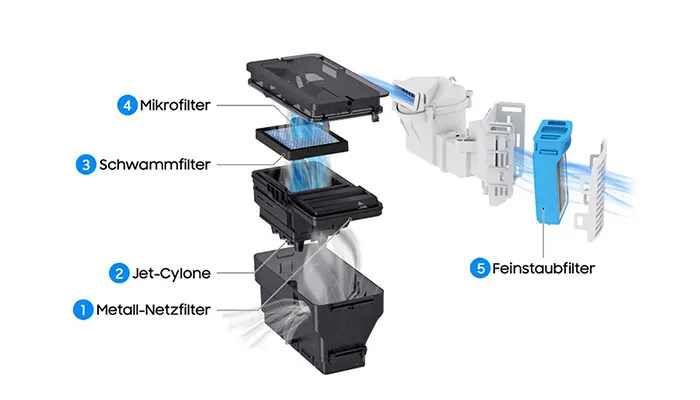 Die Abbildung zeigt schematisch die Einzelteile eines Filtersystems in Schwarz, Weiß und Blau, beschriftet mit "Metall-Netzfilter" bis "Feinstaubfilter".