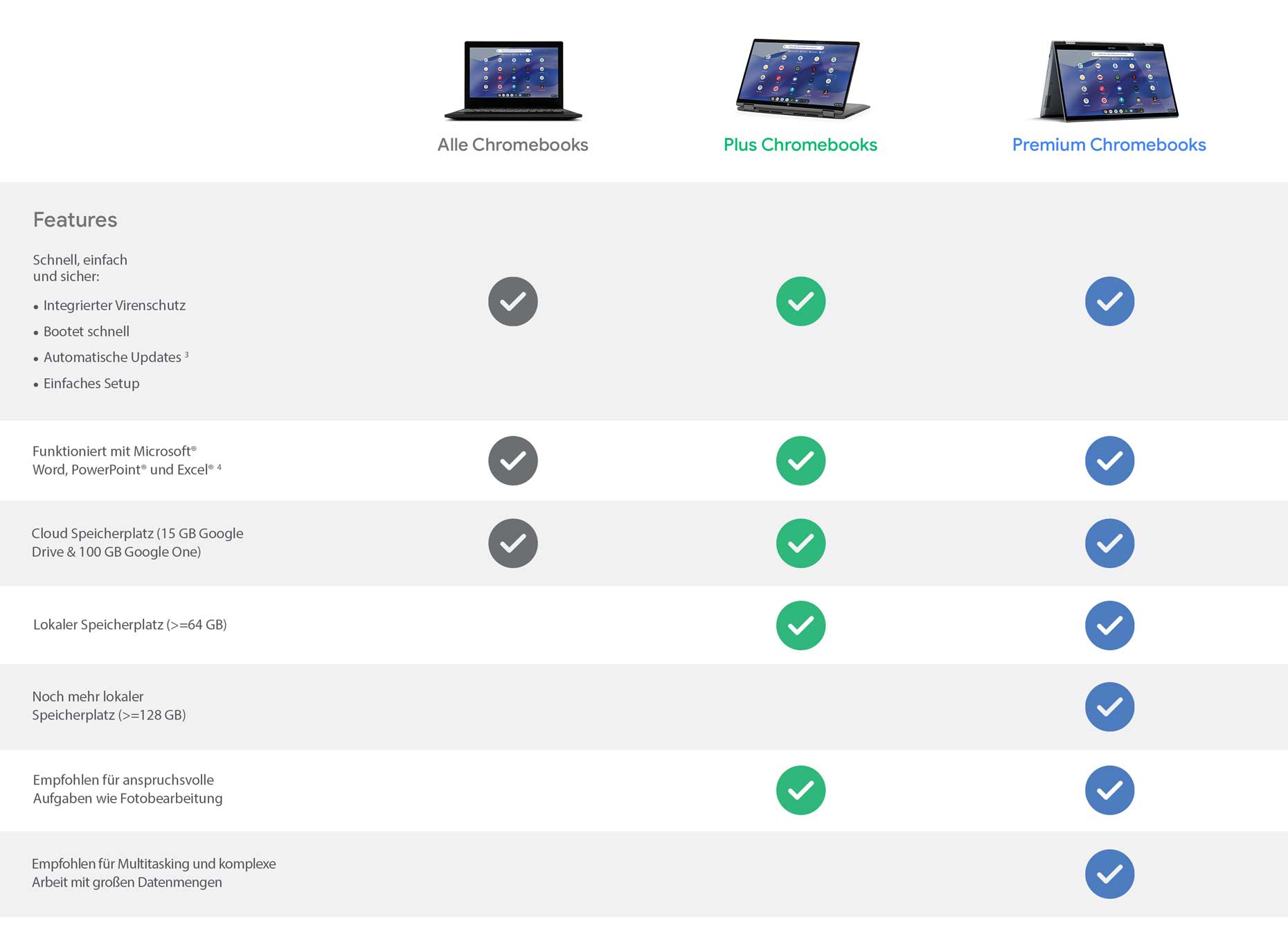 Vergleichstabelle Chromebooks