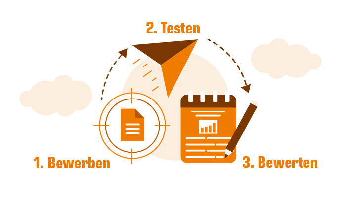 Grafik zeigt einen Prozess: Bewerben, Testen, Bewerten, mit Dokument, Pfeil, Kalender und Bleistift. Wolken im Hintergrund.