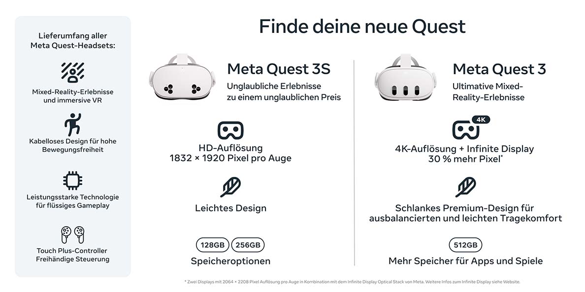 Die Grafik zeigt zwei weiße Meta Quest Headsets, das 3S-Modell mit 128/256GB und das 3-Modell mit 512GB Speicheroptionen. Links sind Funktionen aufgelistet.
