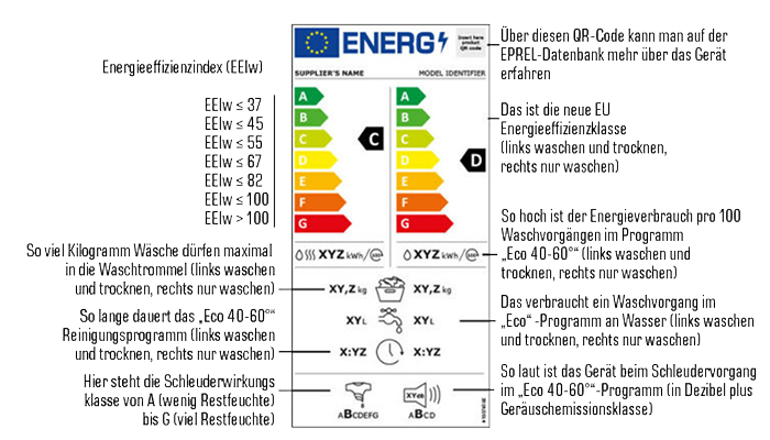Energieetikett einer Waschmaschine mit Angaben zu Effizienzklassen und Verbrauchswerten von A bis G in Farben.