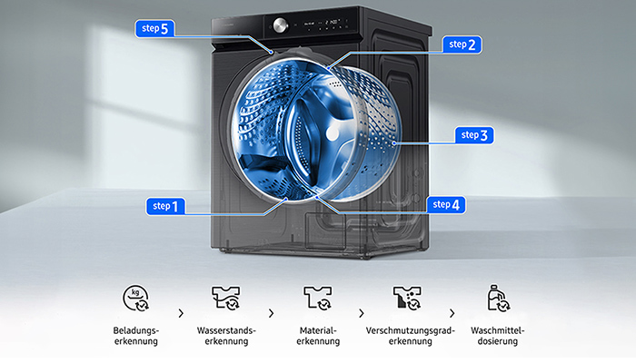 Nahaufnahme einer Waschmaschine mit Hinweisen zu Funktionen wie Beladungserkennung und Wasserstandserkennung.