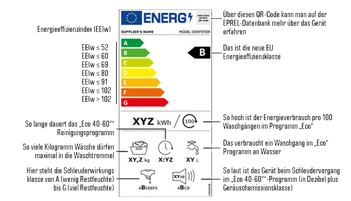 Energieetikett mit farbigen Balken von Grün bis Rot, Effizienzklassen A bis G. Informationen zu Energieverbrauch und Programmdauer.
