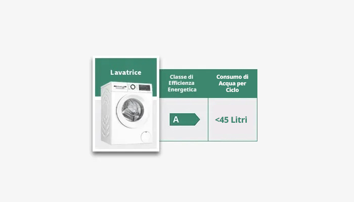 Lavatrice bianca con etichetta energetica verde: classe A, efficienza centrifuga A/B, rilevamento carico e controllo quantità.