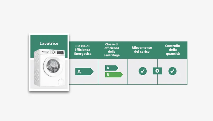 Lavatrice bianca con etichetta energetica verde: classe A, efficienza centrifuga A/B, rilevamento carico e controllo quantità.