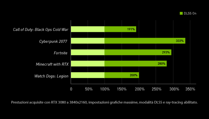 Grafico a barre orizzontali mostra il miglioramento delle prestazioni DLSS in vari giochi su sfondo nero.