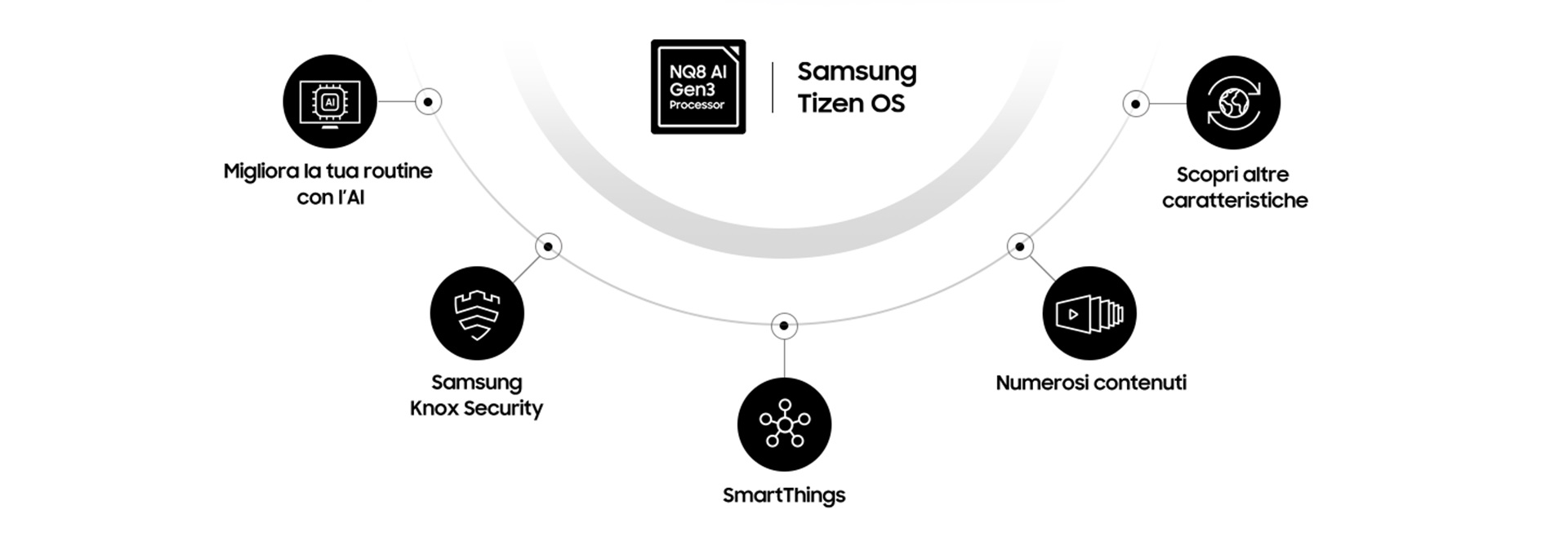 Diagramma bianco con icone nere che illustrano le caratteristiche di Samsung Tizen OS e del processore NQ8 AI Gen3.