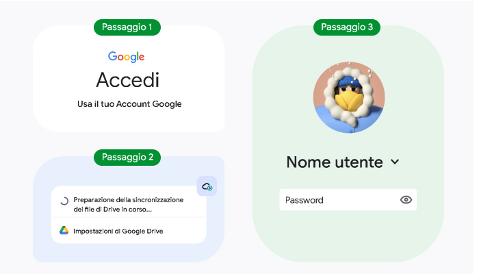 Interfaccia Google "Accedi" in tre passaggi: inserimento credenziali, sincronizzazione Drive e username/password.
