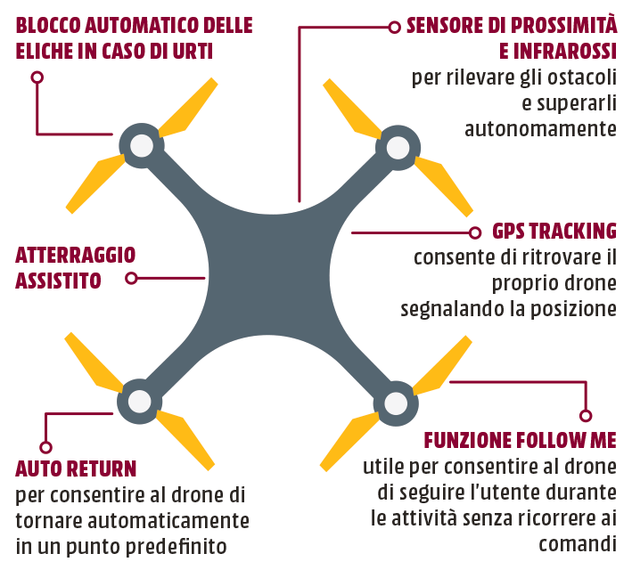 TECNOLOGIA A BORDO / drone mania tutti i consigli per scegliere il drone giusto