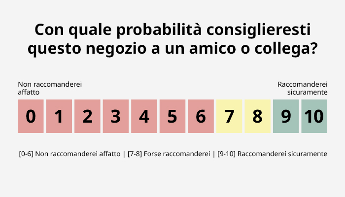 Sondaggio con scala da 1 a 10 per soddisfazione cliente