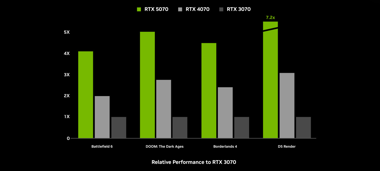 un grafico riguardante le prestazioni di NVIDIA