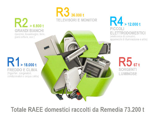 Elettrodomestici in simbolo di riciclo verde; R1, R2, R3, R4, R5 indicano categorie rifiuti. Totale RAEE domestici raccolti 73.200 t.