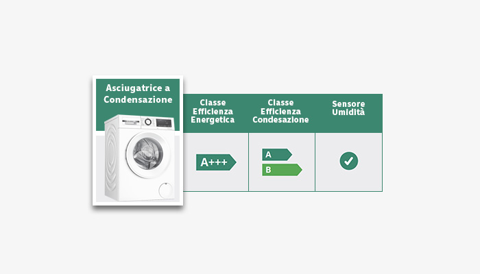 Asciugatrice bianca con etichetta energetica verde: A+++, classe efficienza condensazione A/B, e sensore umidit�.
