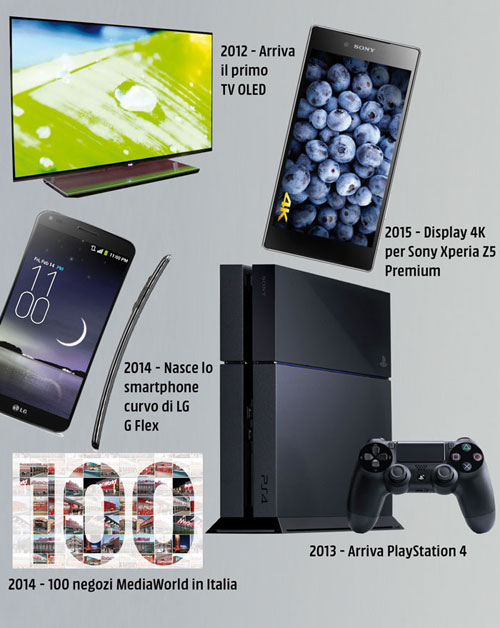 TV OLED, smartphone curvo, smartphone 4K, PlayStation 4 e controller su sfondo grigio con testo informativo.