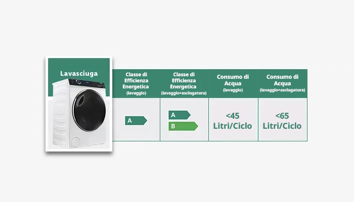 Lavasciuga bianca con oblò nero, tabella comparativa di efficienza energetica e funzioni.