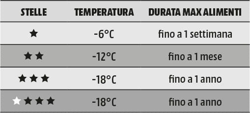 Tabella informativa: stelle, temperatura in gradi Celsius e durata massima di conservazione degli alimenti.