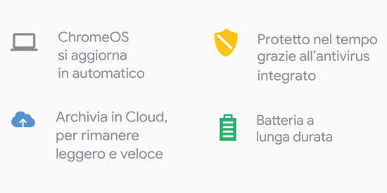 Quattro icone su sfondo bianco. Un portatile, una nuvola, uno scudo giallo e una batteria verde, con testo descrittivo.