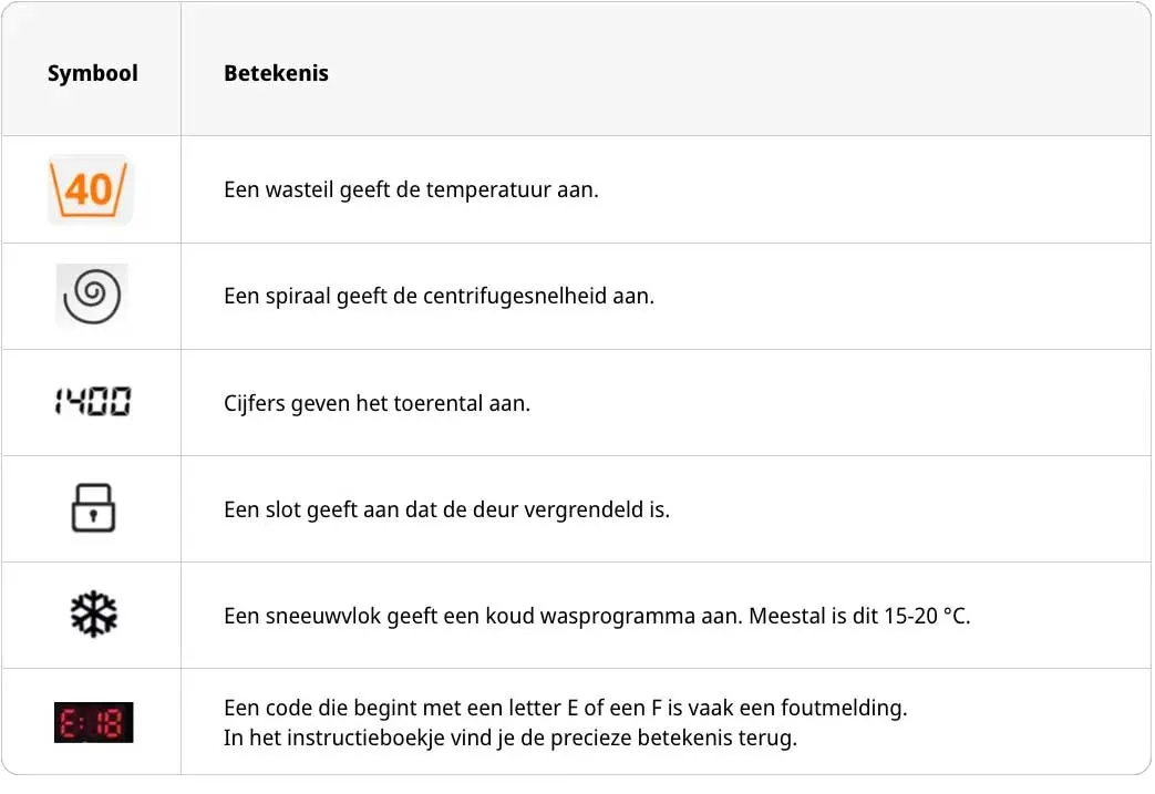 Tabel met wasmachine symbolen en hun betekenis, zoals temperatuur, centrifugesnelheid en foutmeldingen.