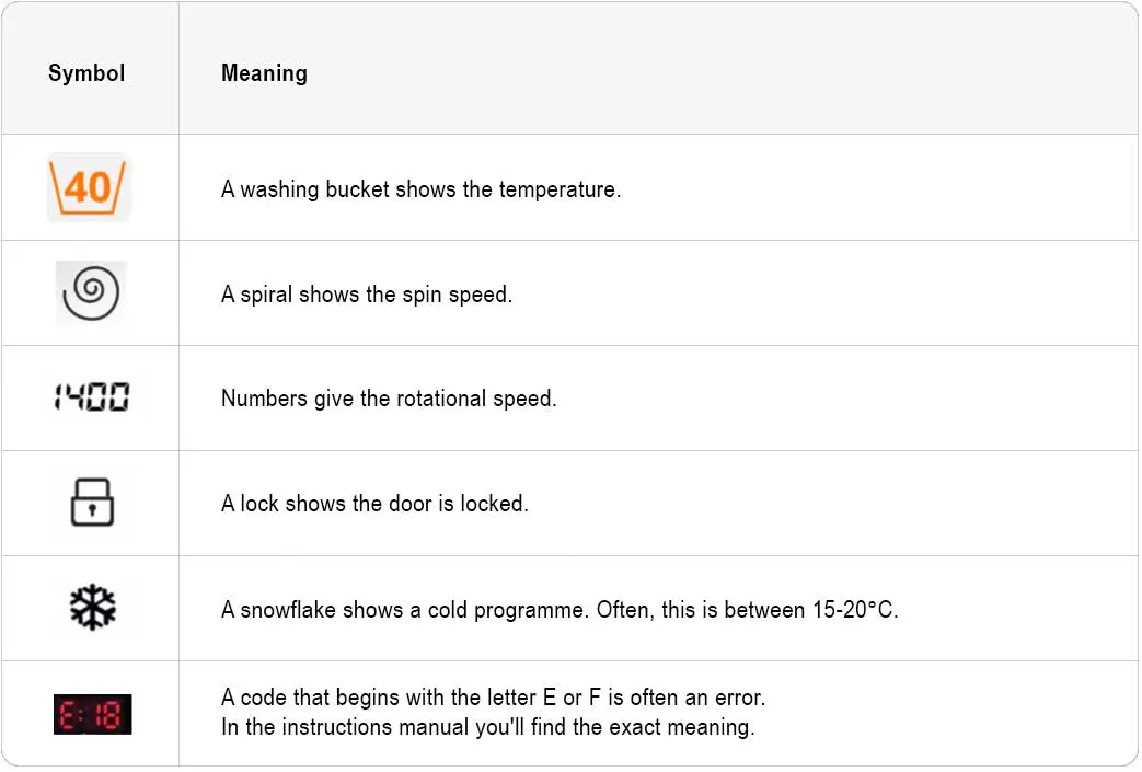 A chart displays washing machine symbols and their meanings in Dutch, including temperature, spin speed, and error codes.