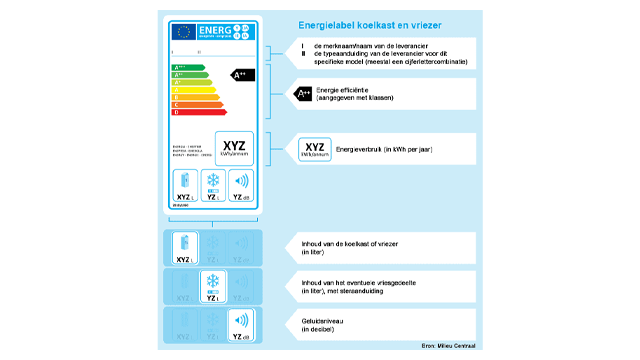 Een energielabel voor koelkasten en vriezers, met informatie over energie-efficiëntie en verbruik in blauw en wit.