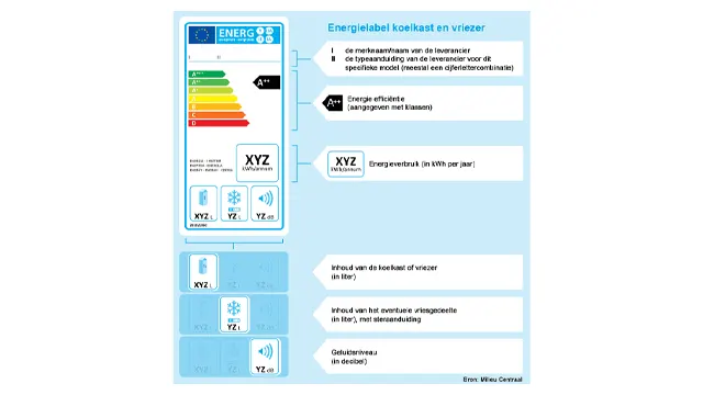 Een energielabel voor koelkasten en vriezers, met informatie over energie-efficiëntie en verbruik in blauw en wit.